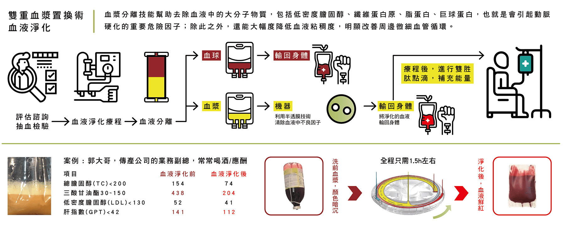 血液淨化示意圖